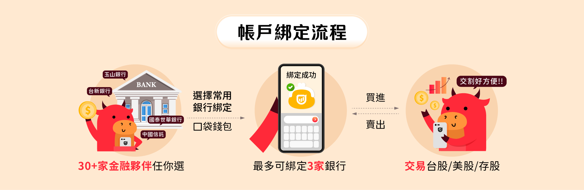 錢包綁定流程
